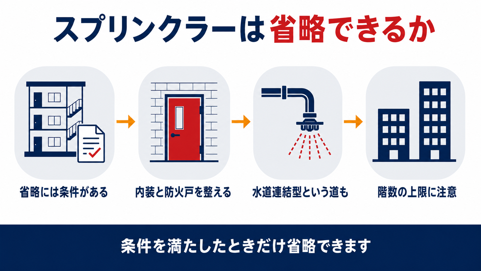 スプリンクラー設備を省略できる条件を示した図解