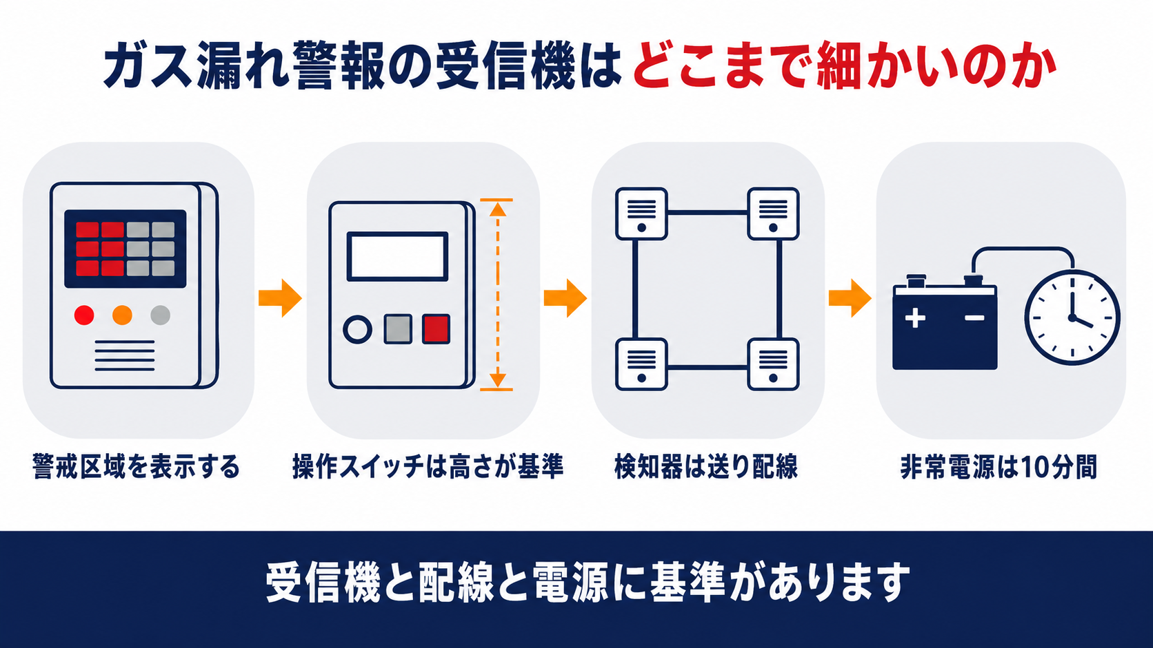 ガス漏れ火災警報設備の受信機に関する基準を示した図解
