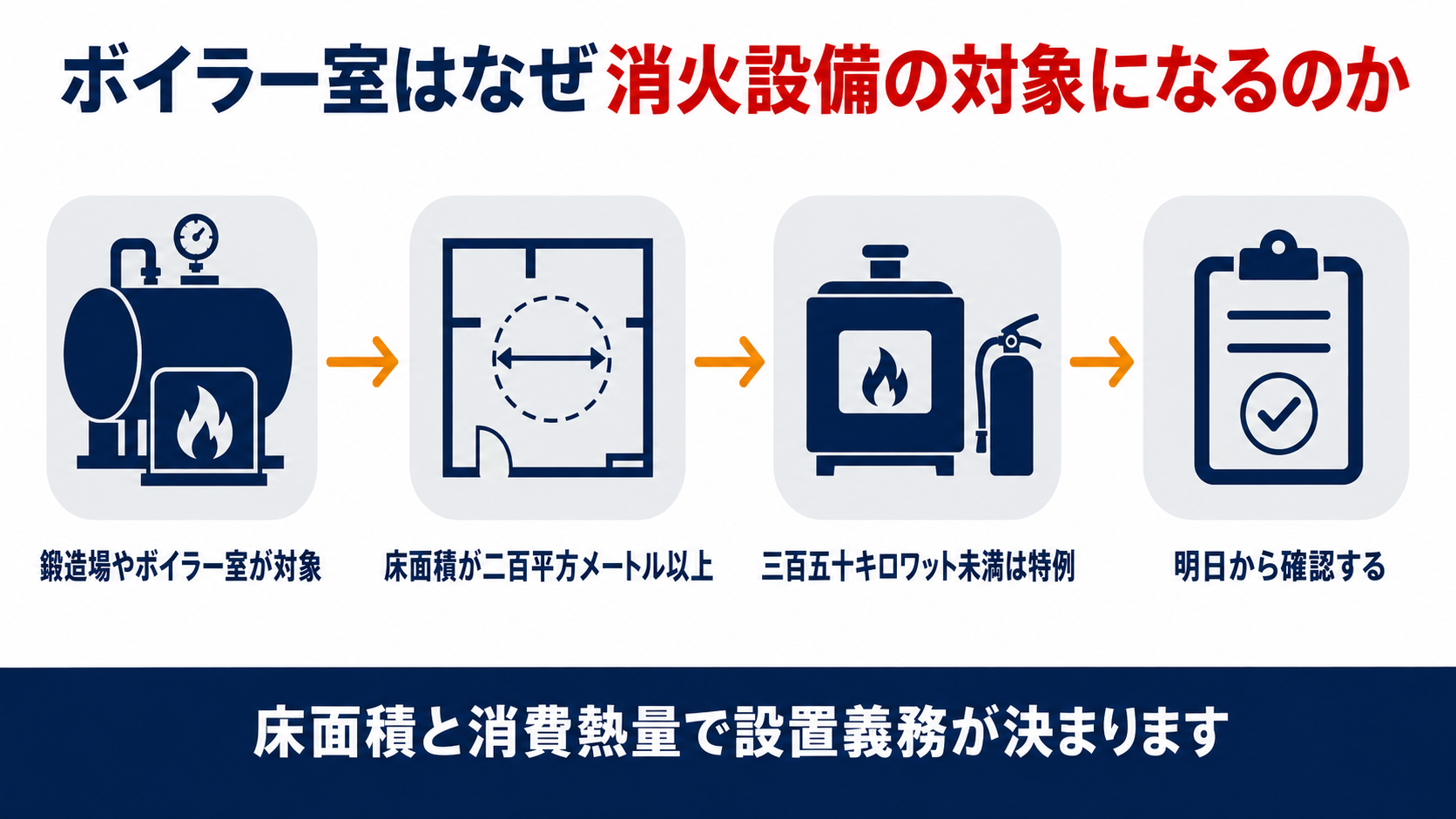 ボイラー室の消火設備基準を示した図解