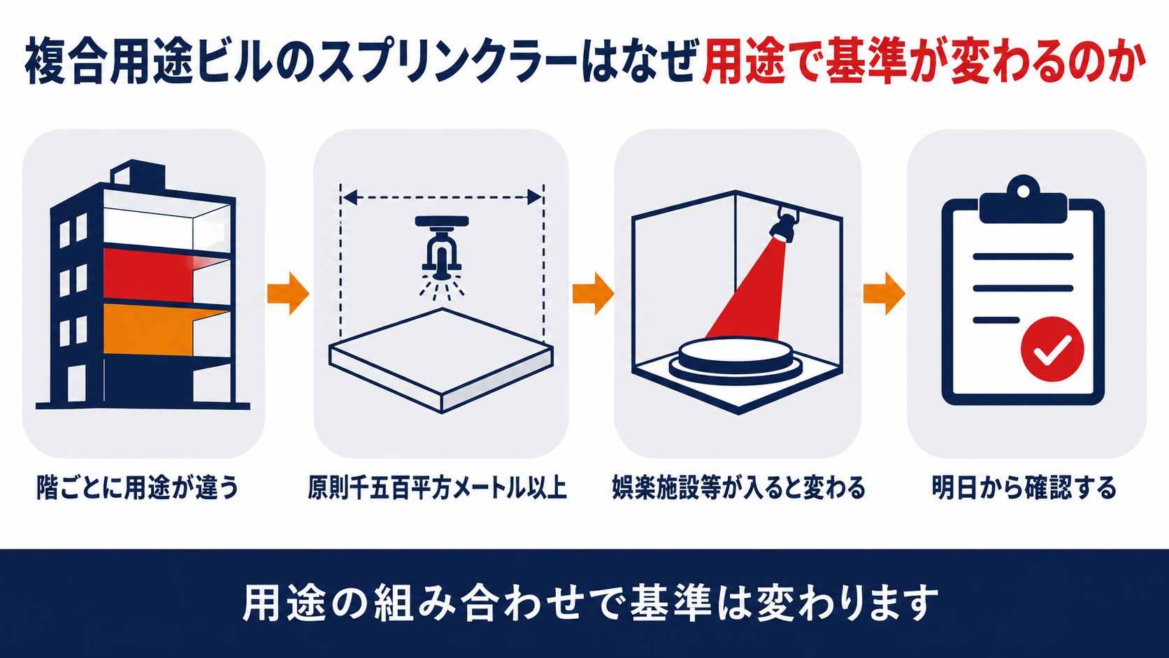 複合用途ビルの階ごとの用途構成とスプリンクラー設備の基準面積の関係を示した図解