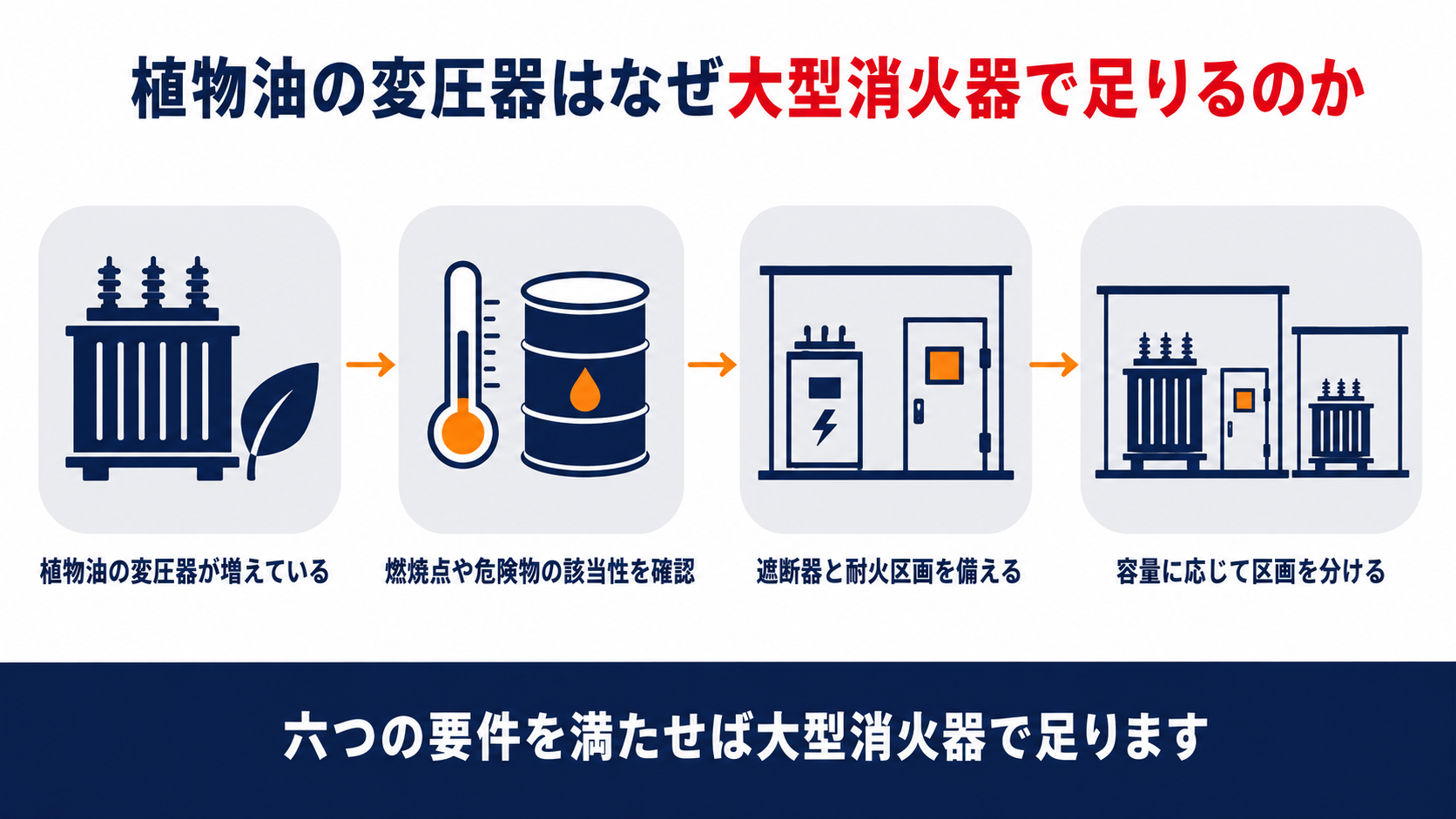 植物油の変圧器の消火設備の特例の要件をまとめた図解