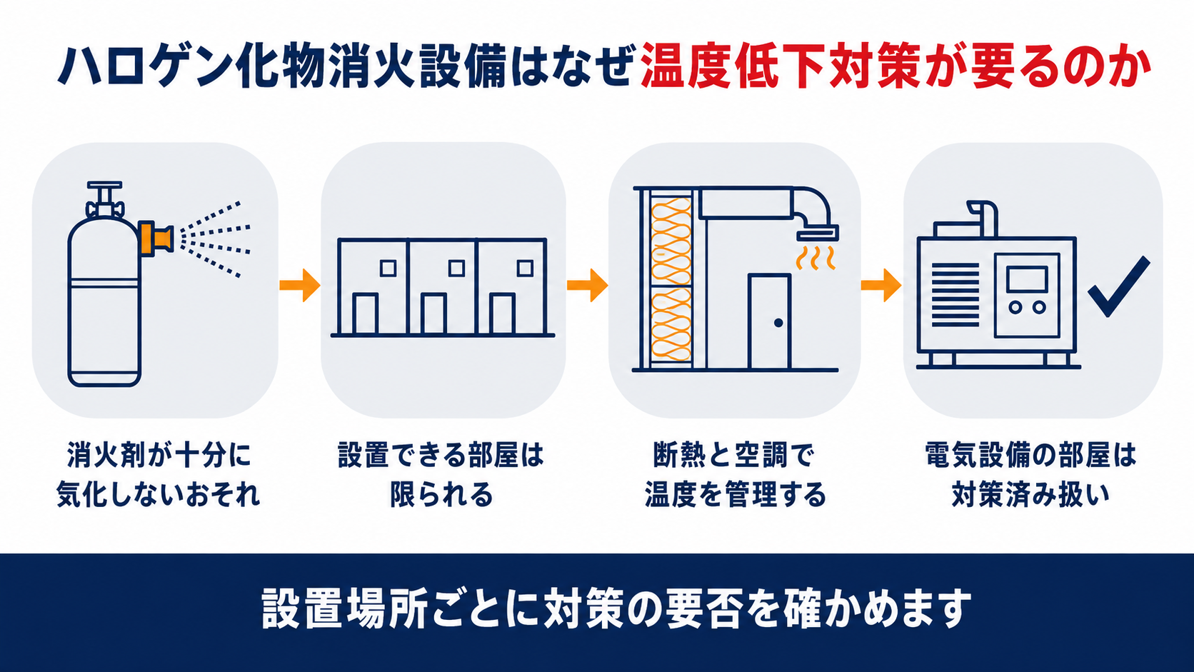ハロゲン化物消火設備の温度低下対策と緩和される部屋をまとめた図解