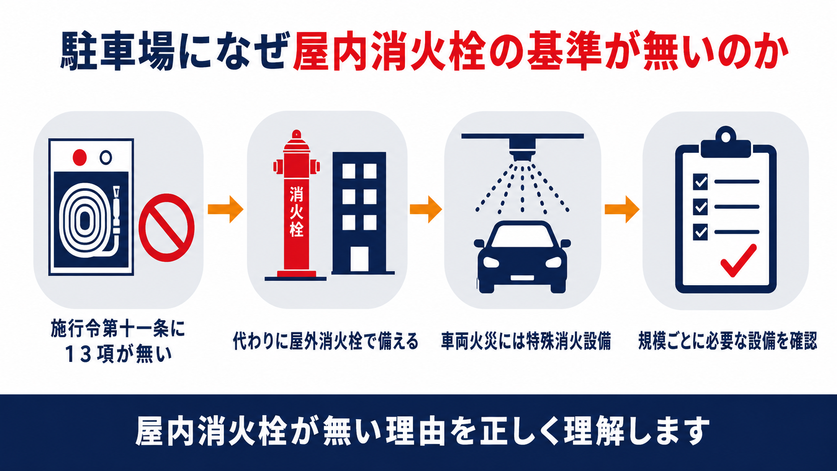 駐車場に屋内消火栓の基準が無い理由と屋外消火栓や特殊消火設備との役割分担をまとめた図解