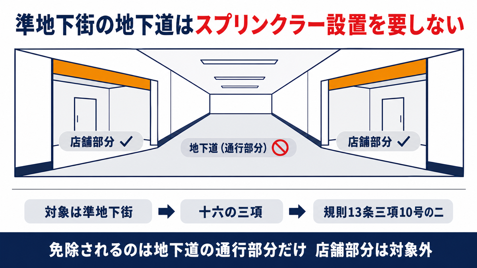 準地下街の地下道は通行部分だけスプリンクラー設置を要しないことを示す図解