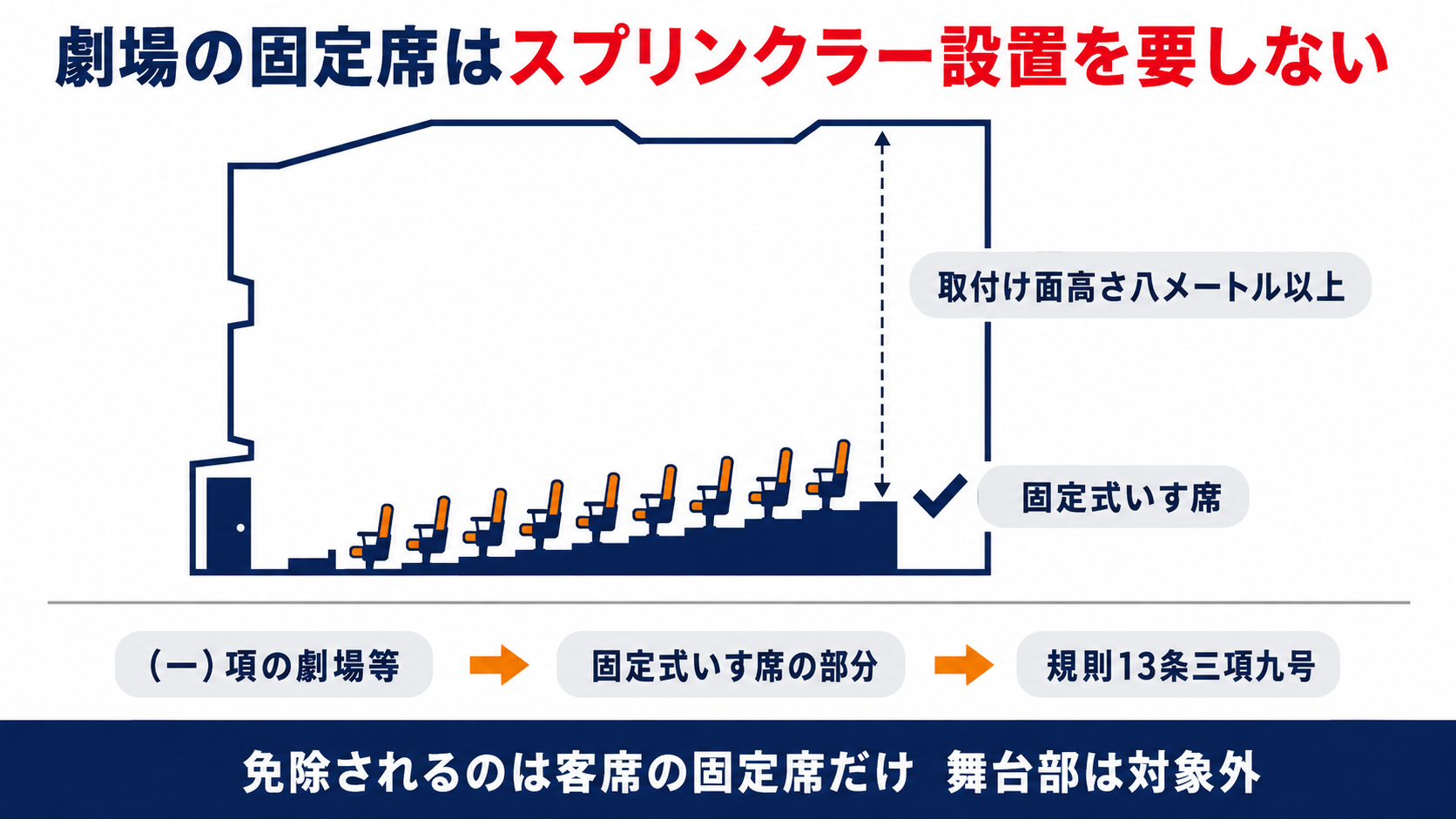 劇場等の固定式いす席部分でスプリンクラーヘッドの取付け面の高さが8メートル以上の場所は設置を要しないことを示す図解