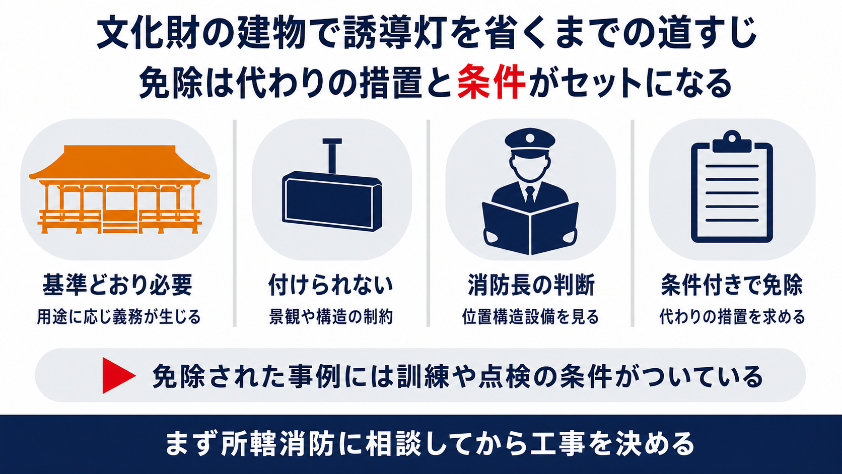 文化財の建物で誘導灯を省くまでの流れと免除に条件が付くことを示した図