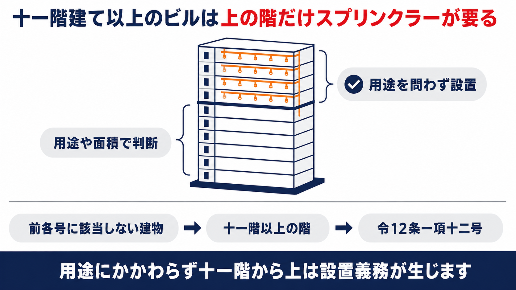 11階建て以上のビルは前各号に該当しない部分の十一階以上の階に用途を問わずスプリンクラー設置義務が生じることを示す図解