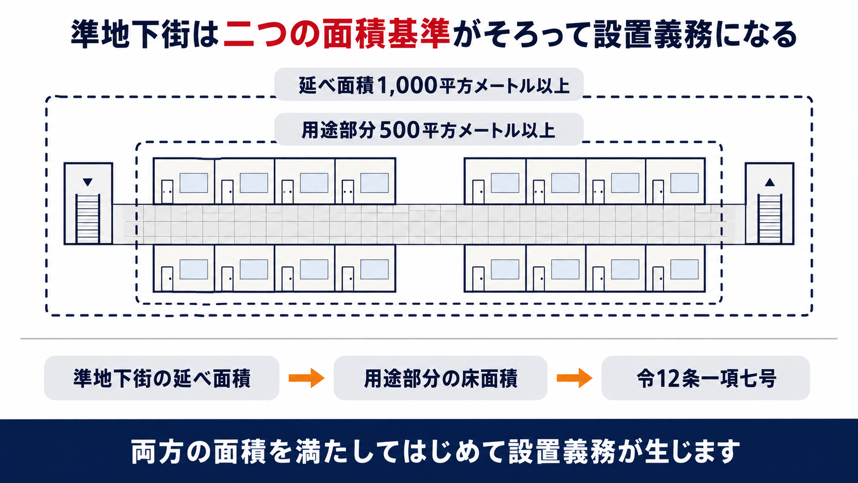 準地下街は延べ面積1,000平方メートル以上と用途部分500平方メートル以上の二つの面積基準がそろって設置義務になることを示す図解