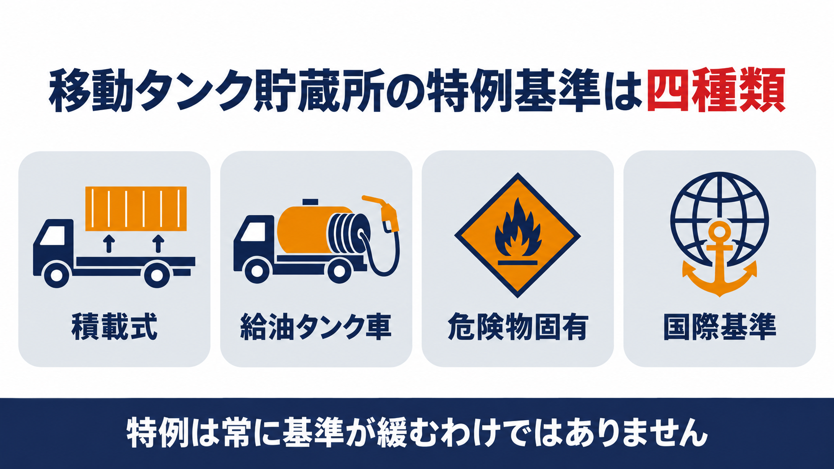 移動タンク貯蔵所の特例基準は積載式給油タンク車危険物固有国際基準の４種類に分かれることを示した図解