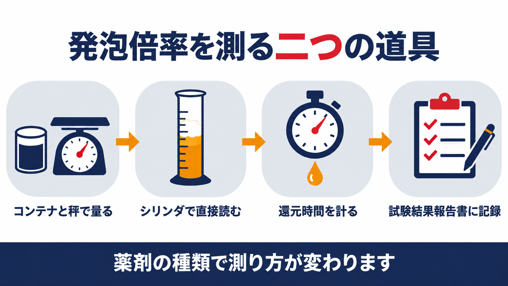 泡消火設備の発泡倍率をコンテナと秤またはシリンダで測り25％還元時間を計り試験結果報告書に記録するまでの流れを示した図解