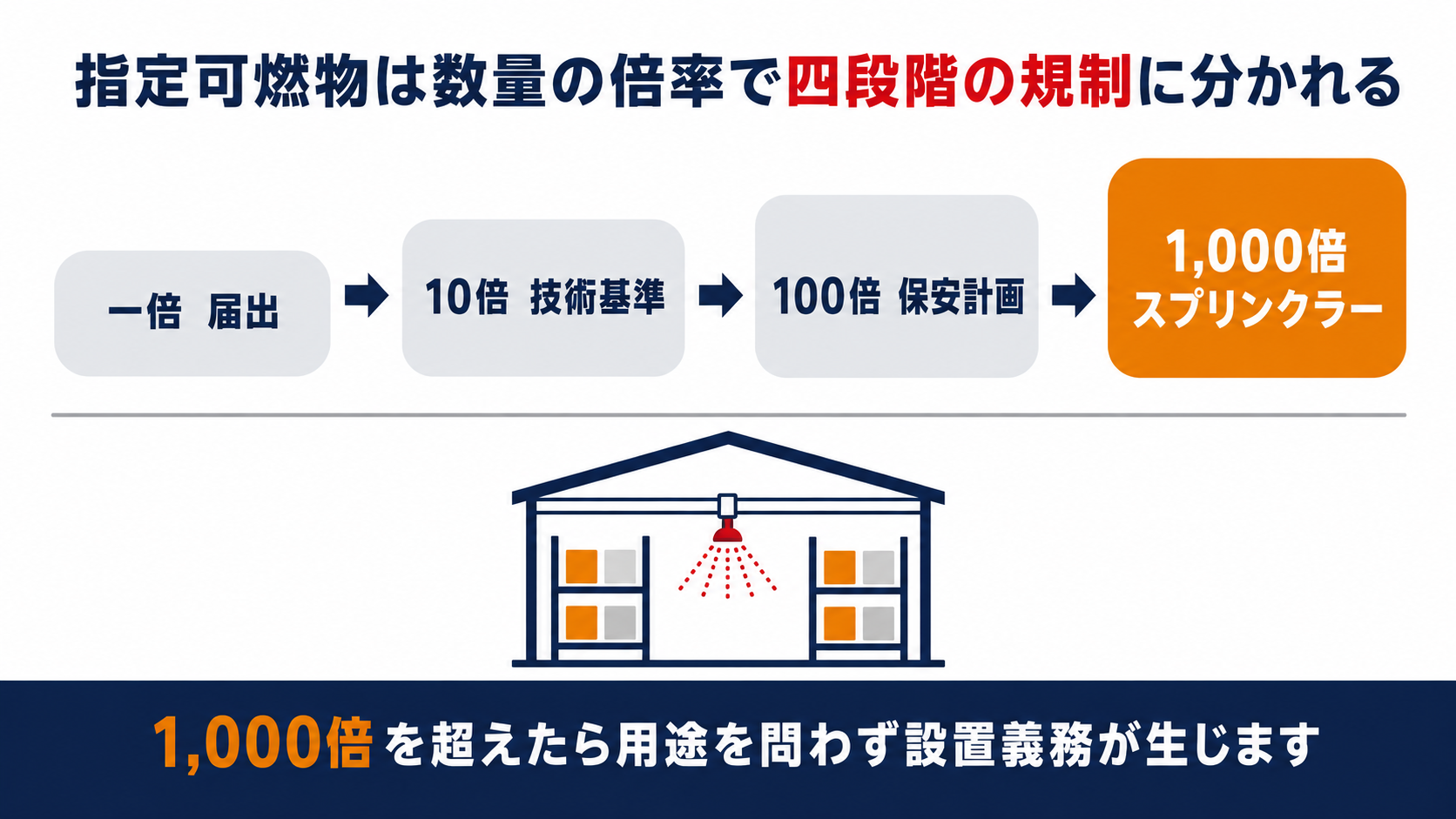 指定可燃物は基準数量の1,000倍を超えると用途を問わずスプリンクラー設置義務が生じることを示す図解