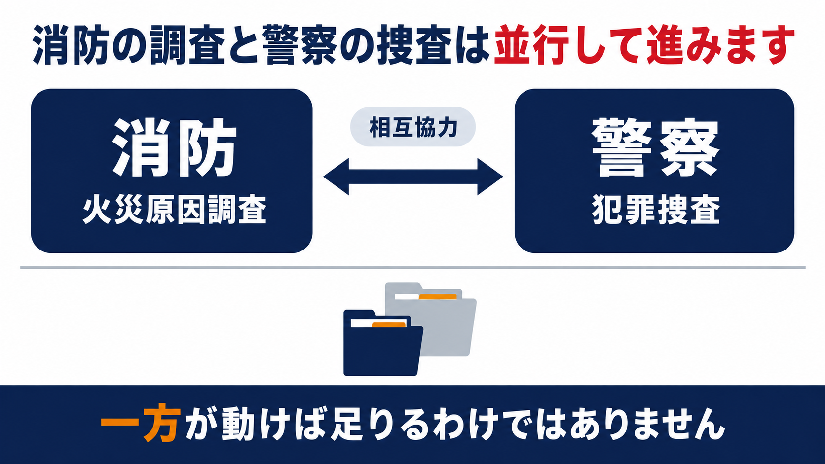 消防の調査と警察の捜査は並行して進み一方が動けば足りるわけではないことを示す図解