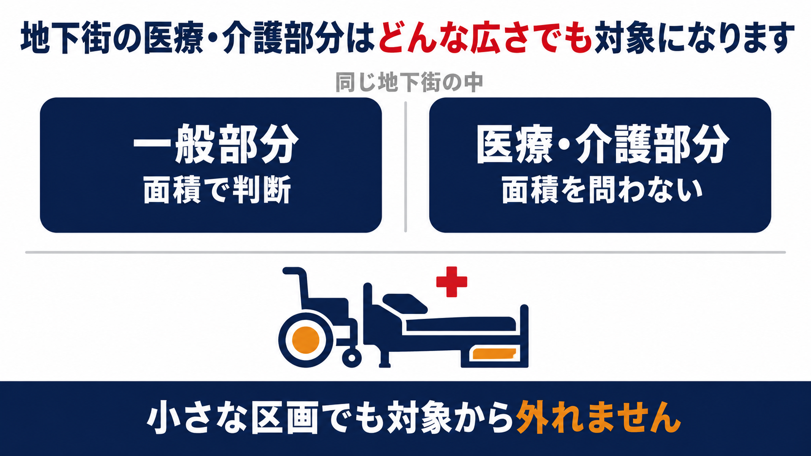 地下街の医療・介護部分は広さを問わずスプリンクラーの対象になることを示す図解