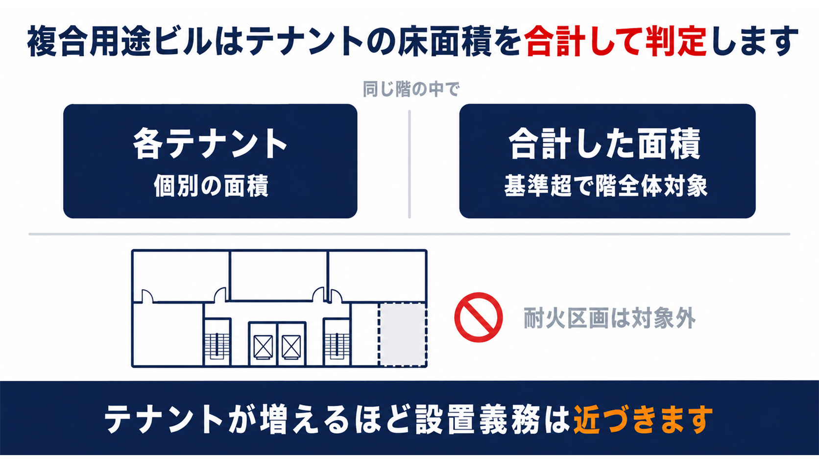 複合用途ビルはテナントの床面積を合計して三千平方メートル以上になるとその階全体がスプリンクラーの対象になることを示す図解