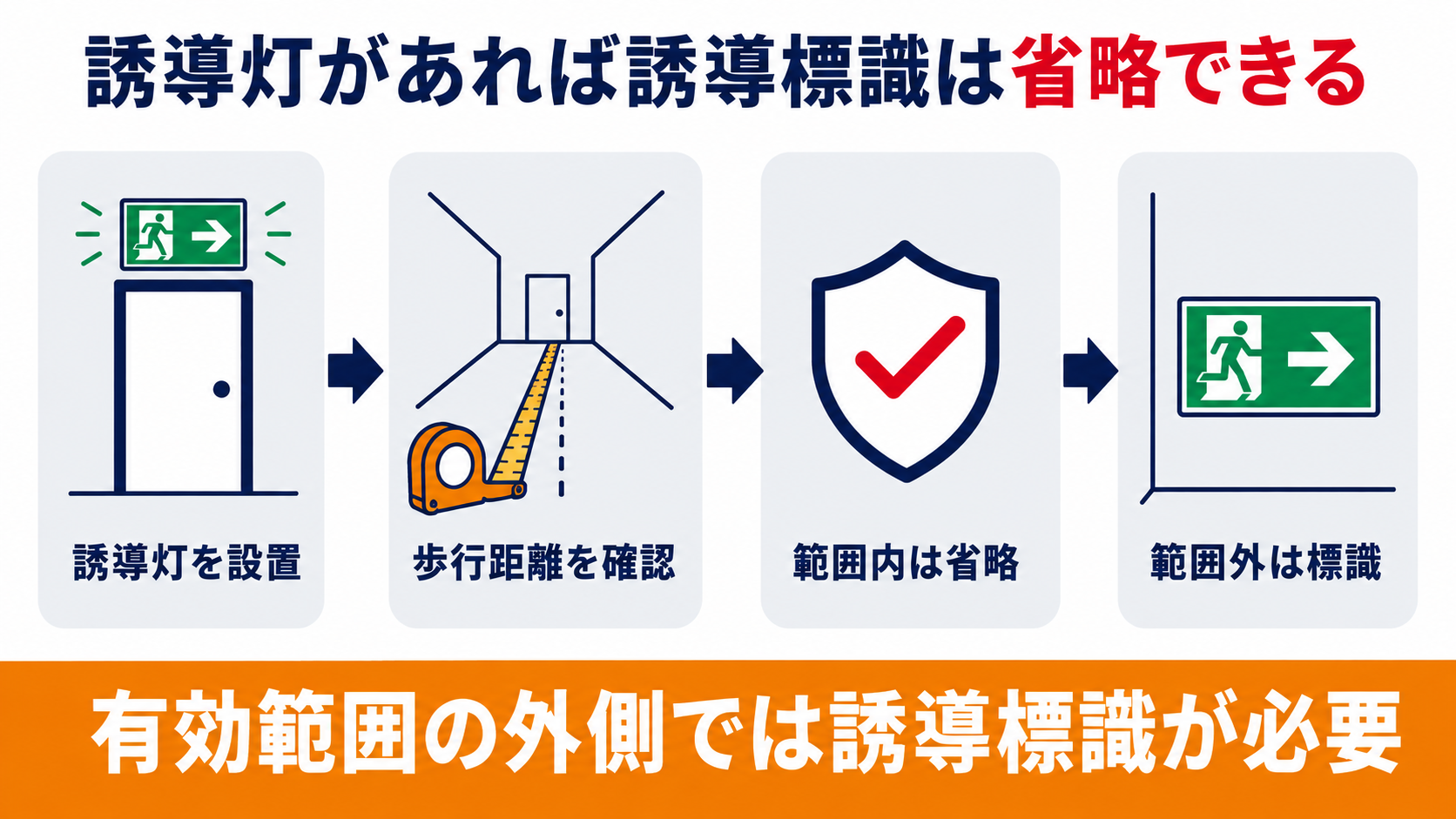 誘導灯を設置すれば有効範囲内の誘導標識は省略できることを示した図解