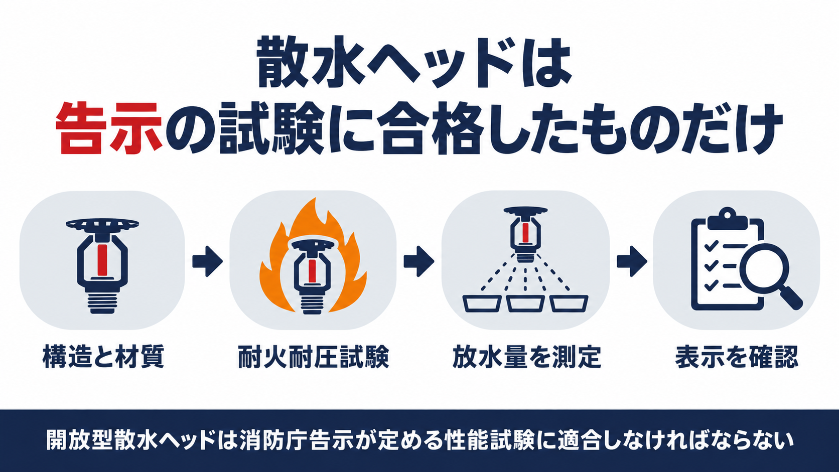 開放型散水ヘッドの試験基準をまとめた図解