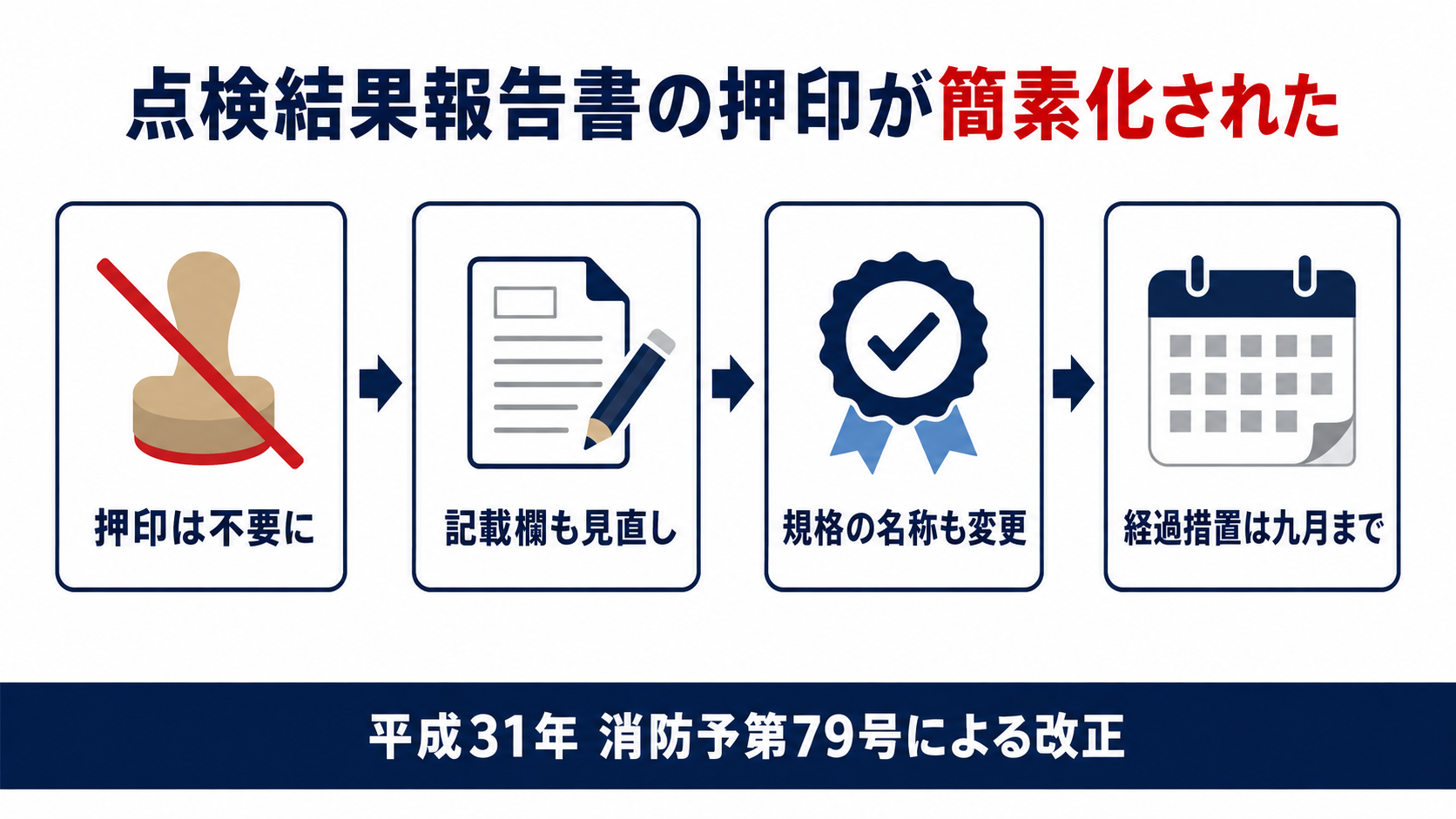 点検結果報告書の押印が簡素化されたことを示す図解