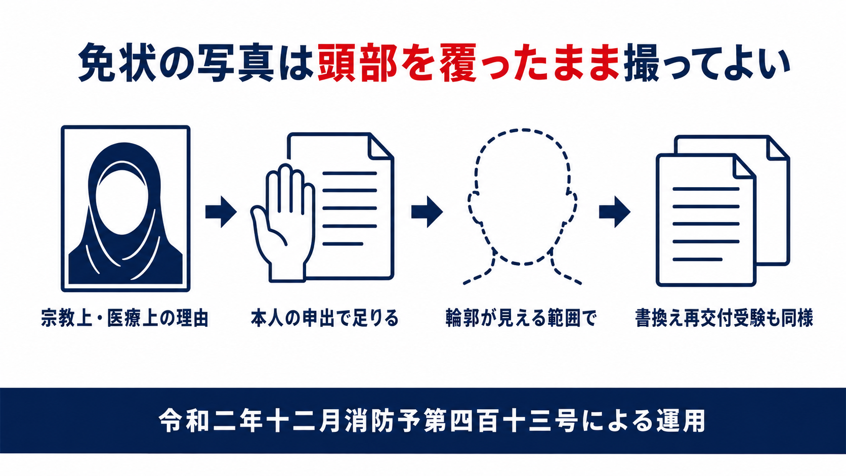 消防設備士免状の写真は頭部を覆ったまま撮ってよいことを示す図解