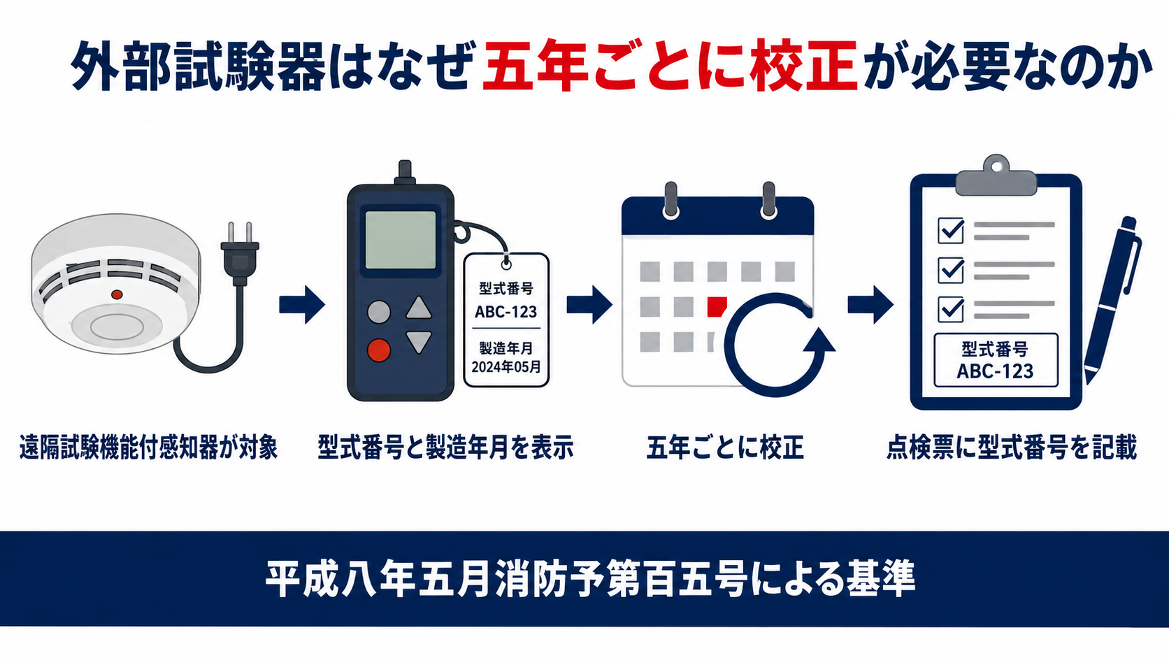 自動火災報知設備の外部試験器は５年ごとに校正が必要なことを示す図解