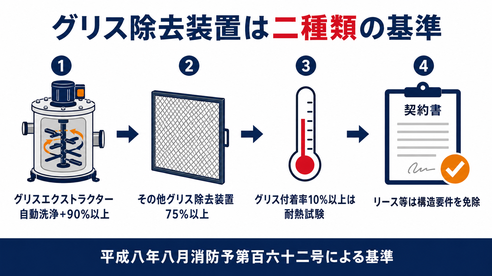 グリス除去装置がグリスエクストラクターとその他グリス除去装置の二種類に分かれ、分離除去率と耐熱試験の基準が違うことを示す図解