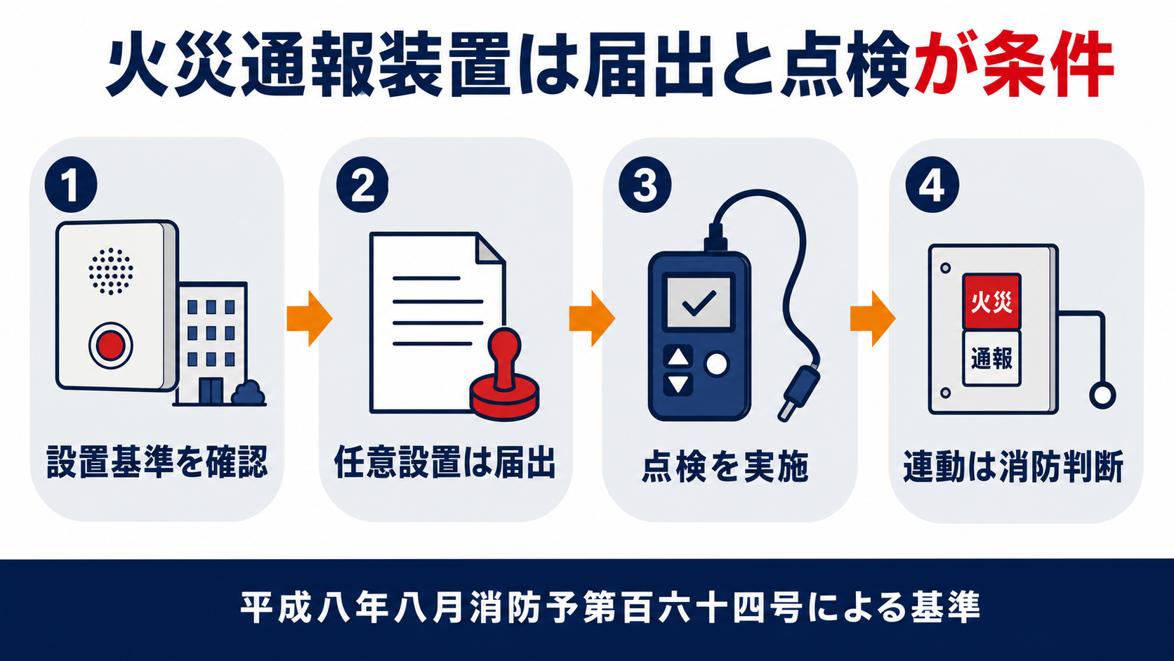 火災通報装置の設置基準の確認、任意設置の届出、点検の実施、連動は消防判断という四つの手順を示す図解