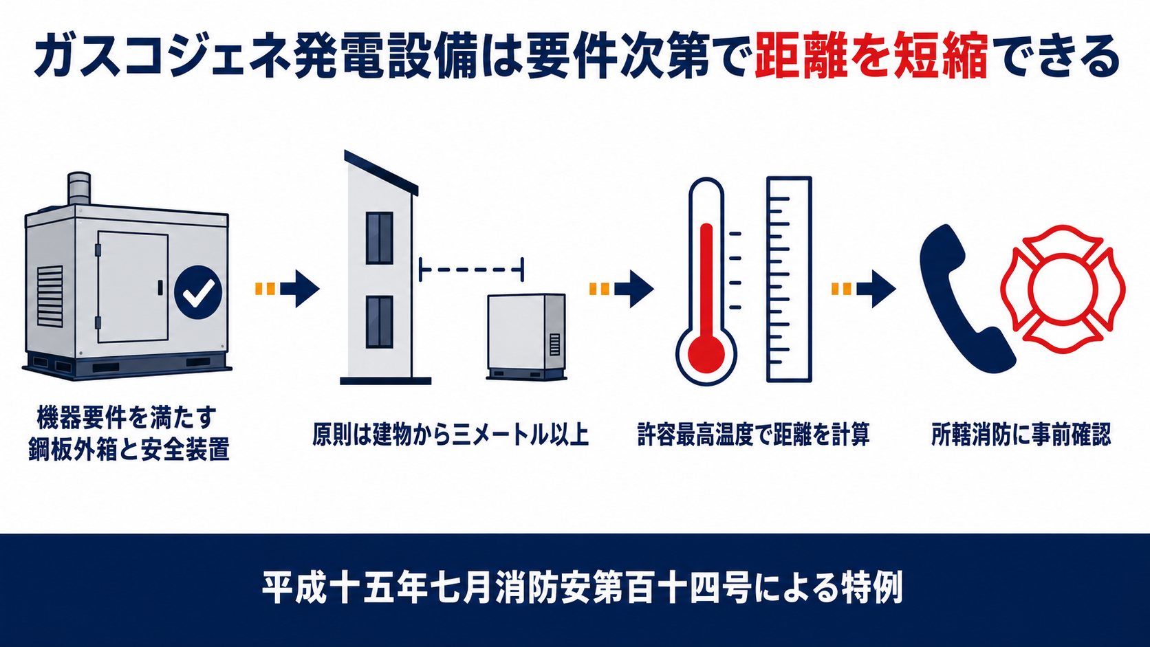 ガスコジェネ発電設備は要件次第で距離を短縮できることを示す図解