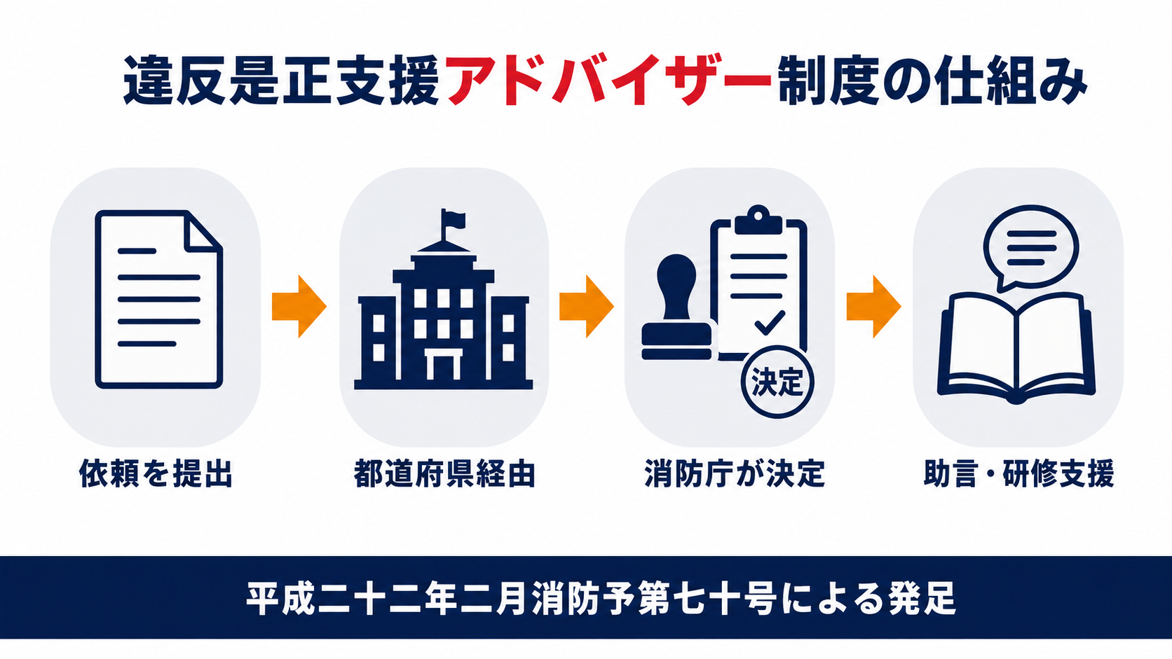 違反是正支援アドバイザー制度の仕組みを示す図解
