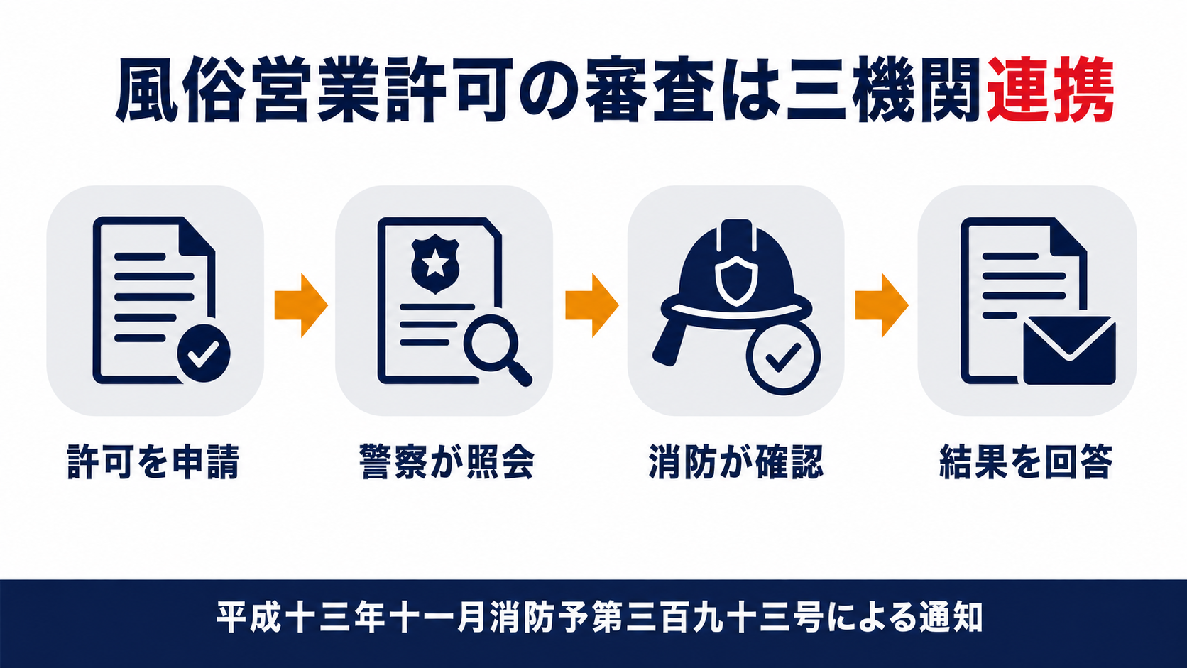 風俗営業許可の審査で警察消防建築が連携する仕組みを示す図解