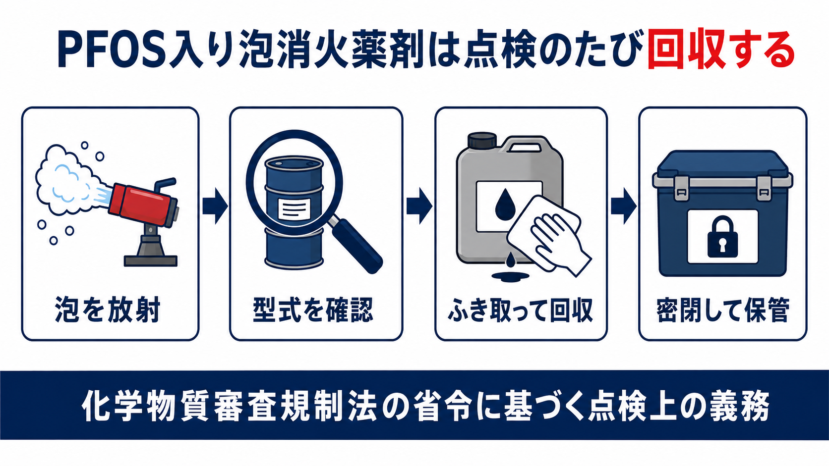 泡を放射してから型式確認・ふき取り回収・密閉保管までの流れを示した図解