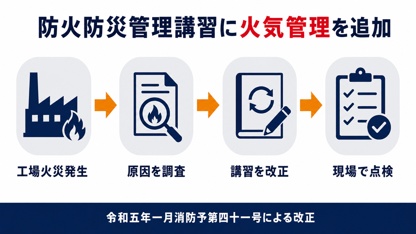 防火防災管理講習に火気管理が追加される流れを示す図解