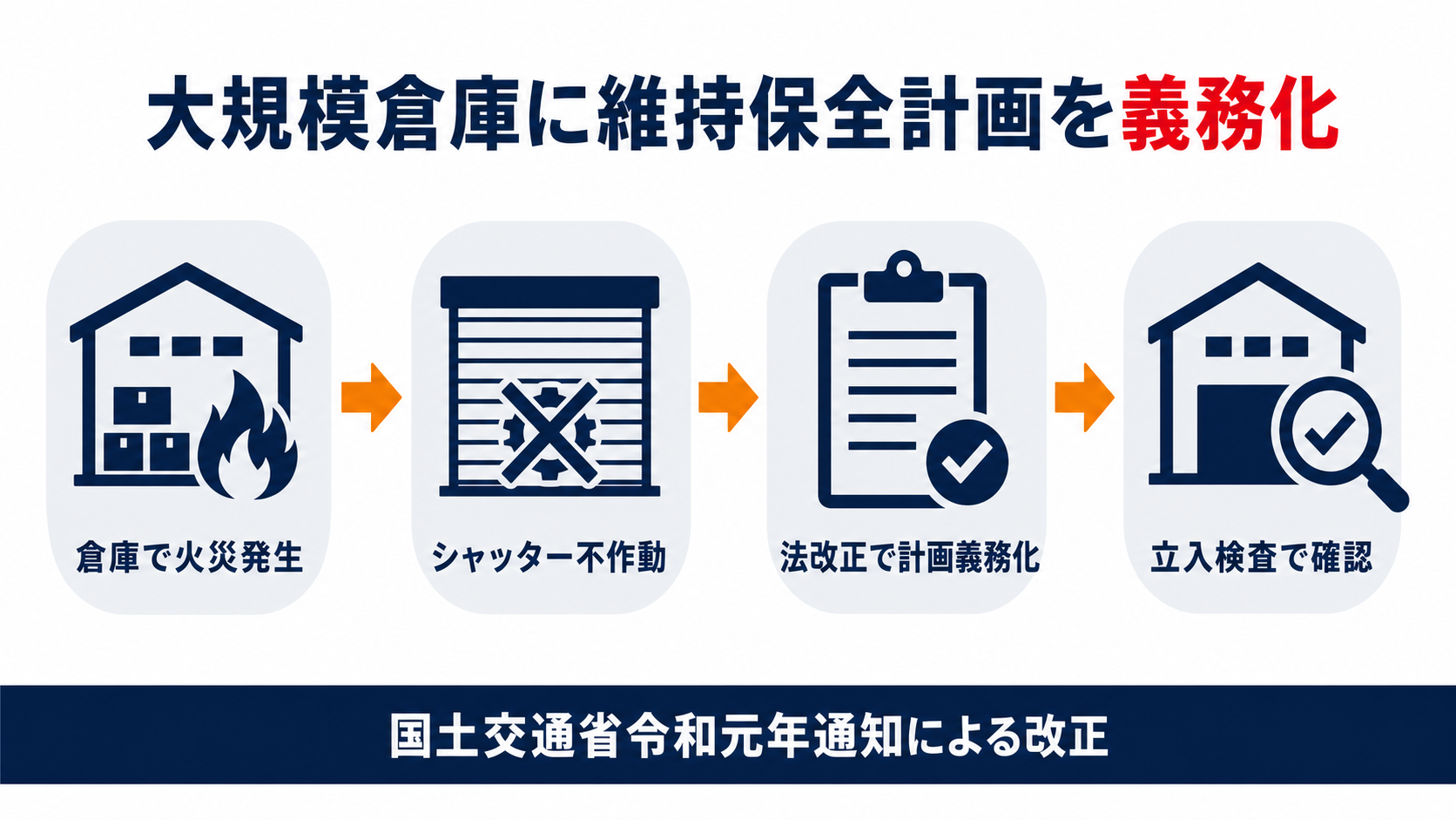 大規模倉庫に維持保全計画が義務化される流れを示す図解