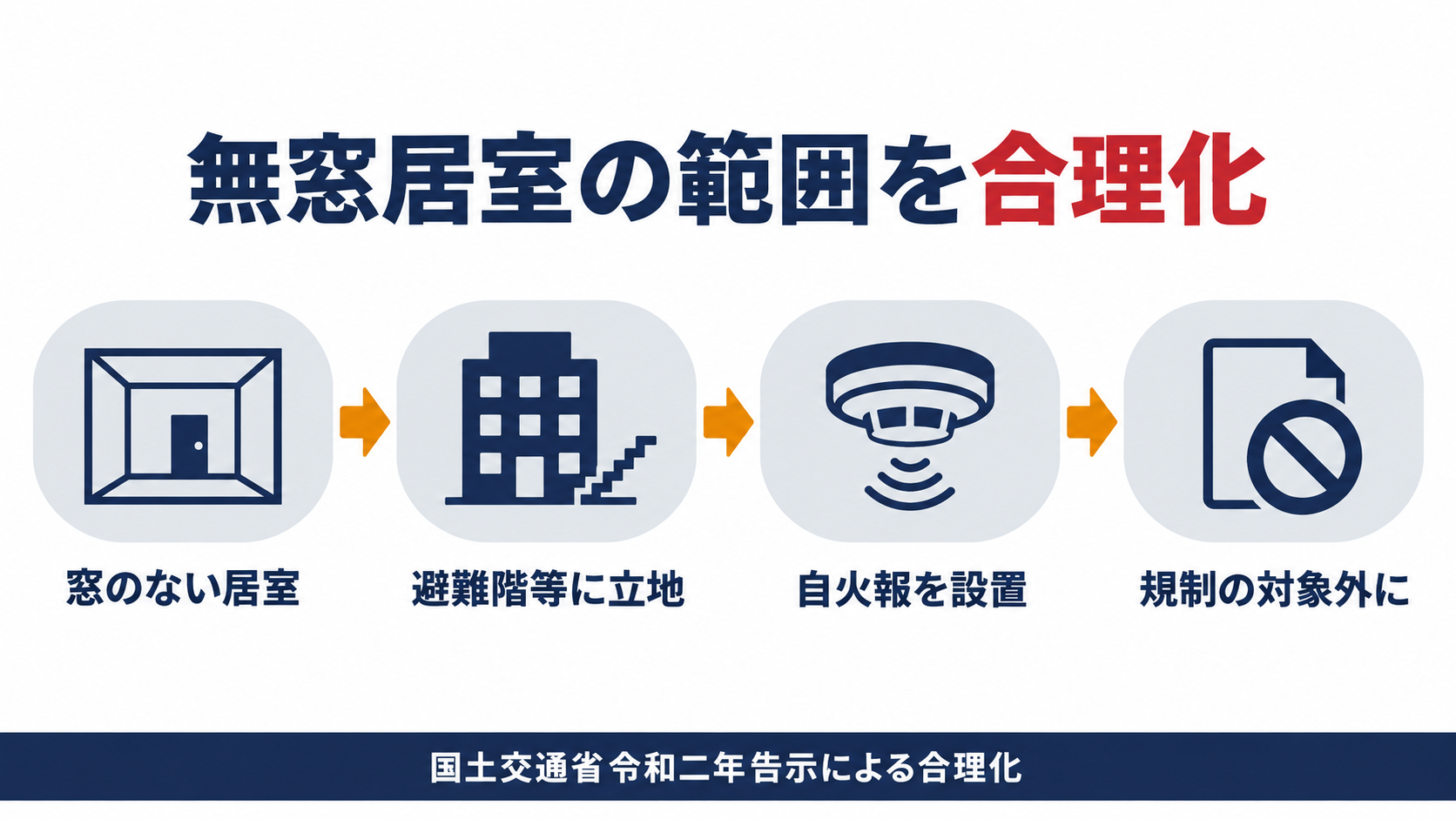 無窓居室の範囲が合理化される流れを示す図解