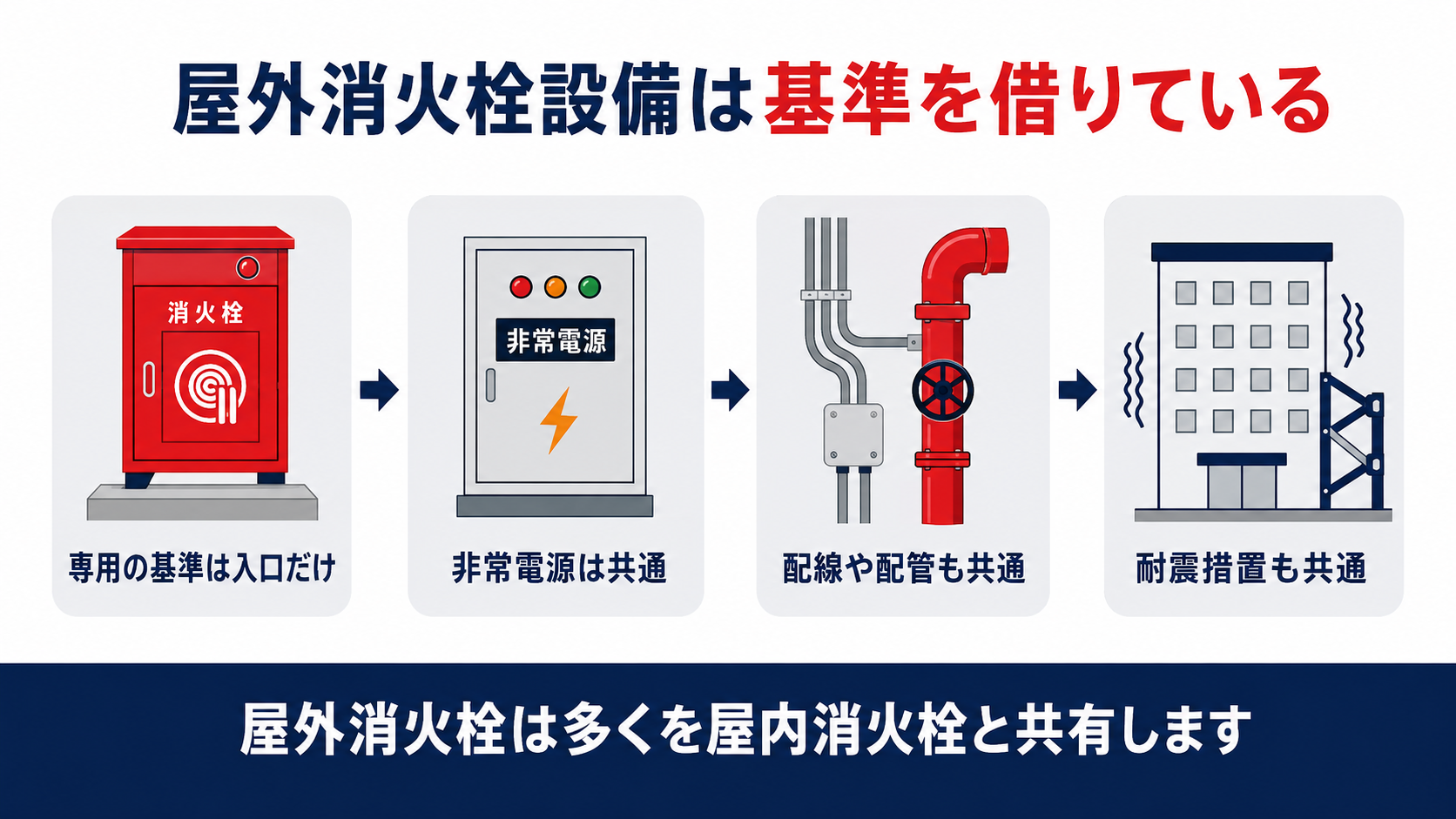 屋外消火栓設備が非常電源や配線耐震措置を屋内消火栓と共有する仕組みを示す図解