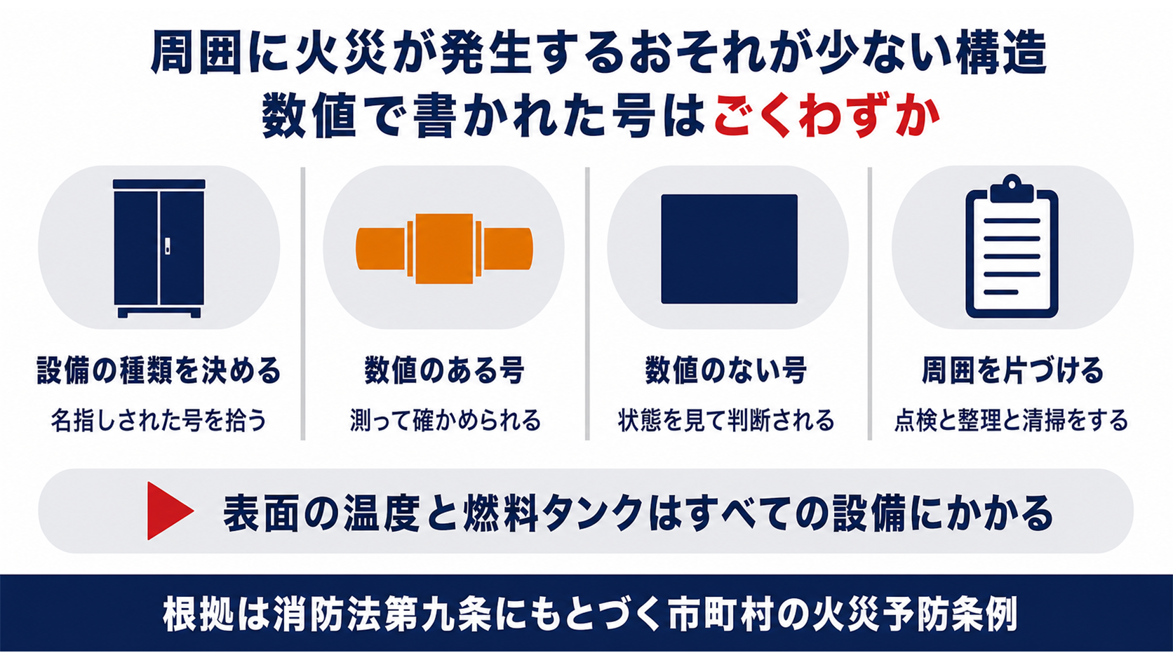 周囲に火災が発生するおそれが少ない構造は設備の種類で読む号が変わり数値のある号は二つだけであることをまとめた図解