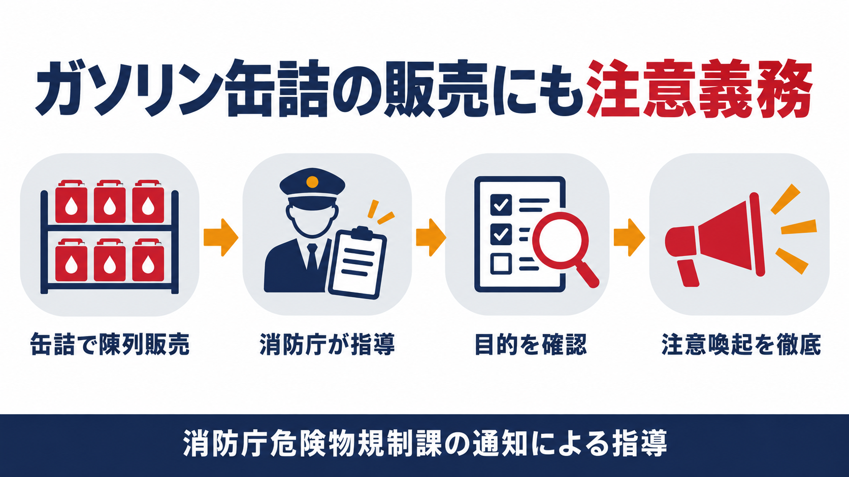 ガソリン缶詰の販売に注意義務が生じる流れを示す図解