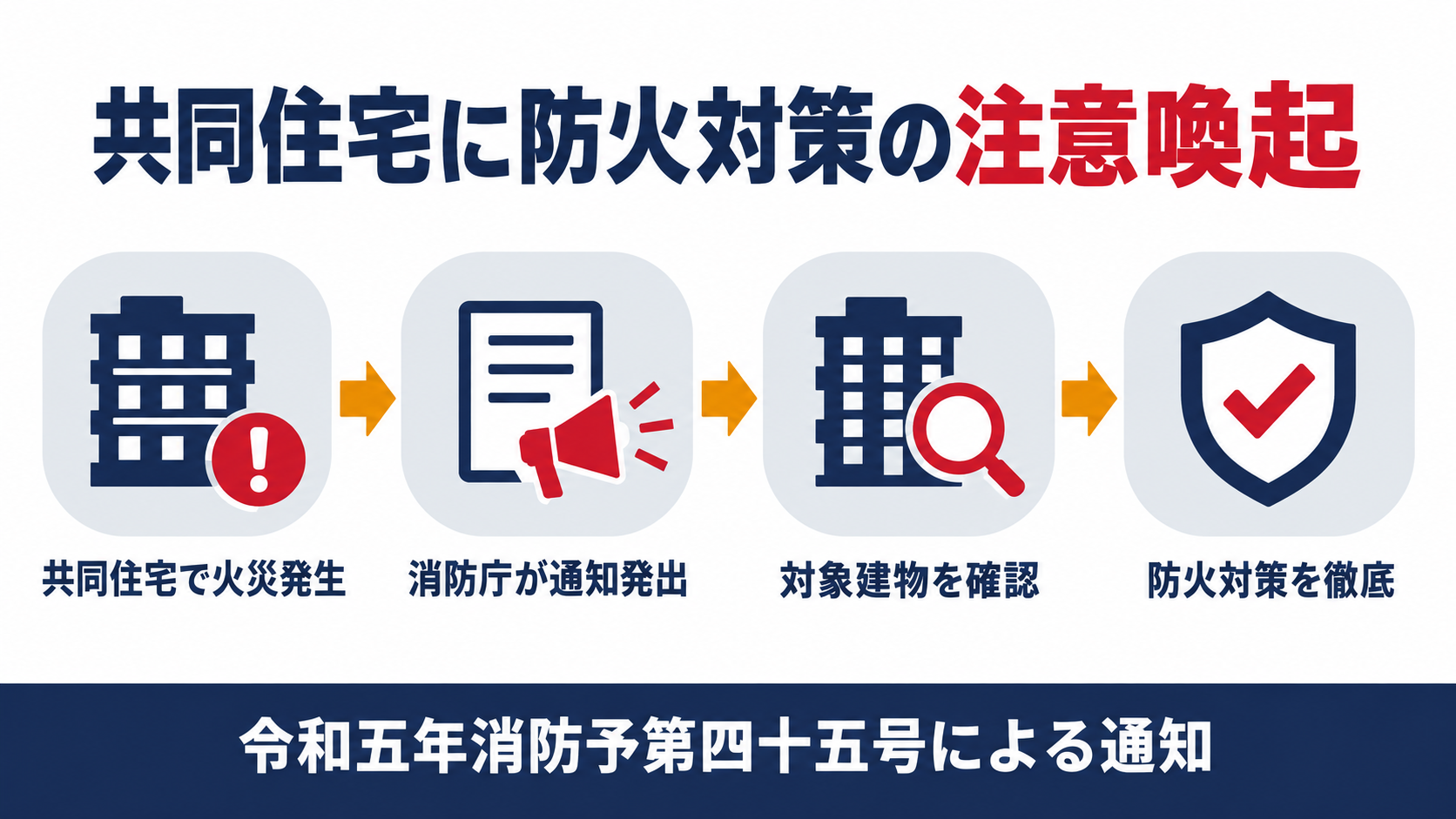 共同住宅の防火対策に消防庁が注意喚起を行った流れを示す図解