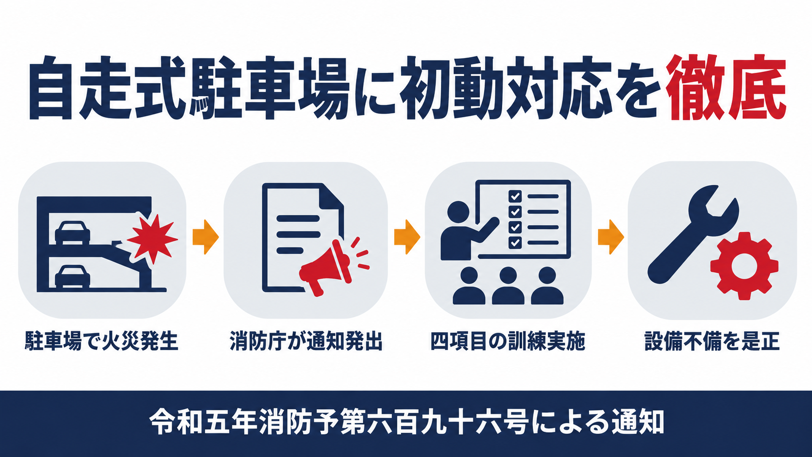 自走式駐車場の火災を受けて消防庁が求めた初動対応の流れを示す図解