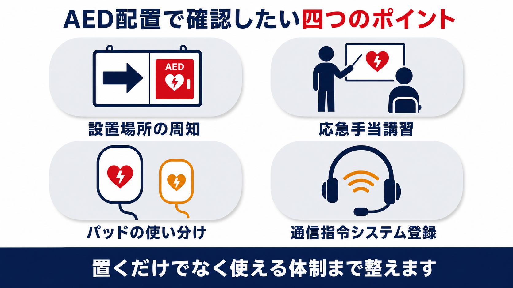 AED配置で確認したい設置場所の周知・応急手当講習・パッドの使い分け・通信指令システム登録の４つのポイントを示す図解