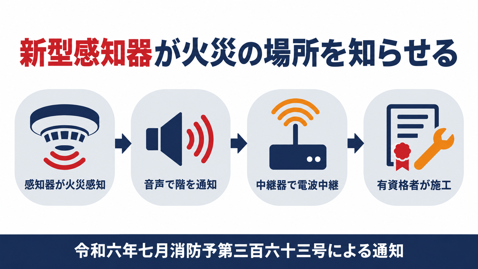 新型感知器が火災の発生場所を音声で知らせる仕組みを示す図解