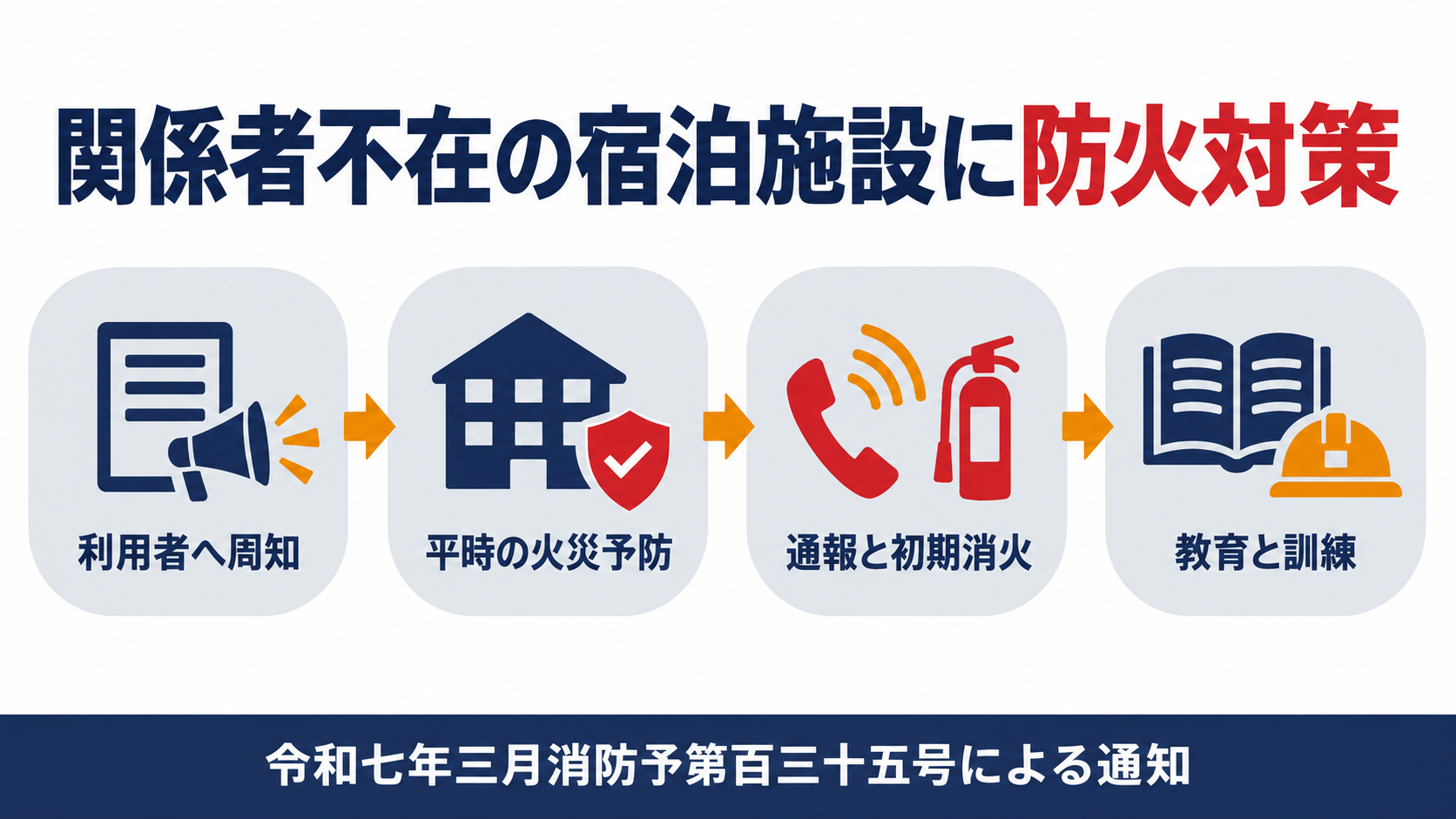 関係者不在の宿泊施設に求められる４つの防火対策の流れを示す図解