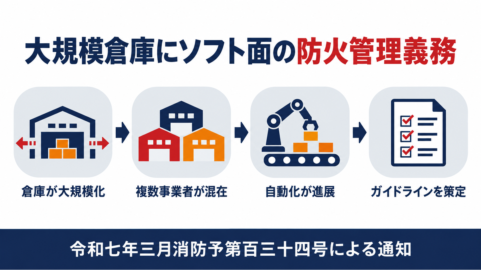 大規模倉庫の変化と防火管理の流れを示す図解