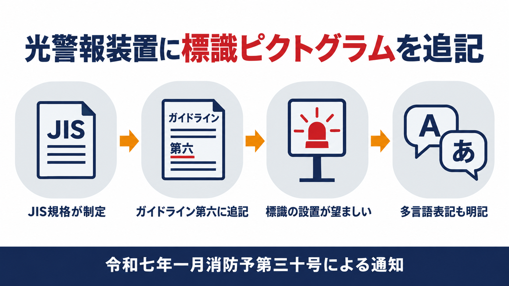 光警報装置のガイドライン改定で標識ピクトグラムが追記された流れを示す図解