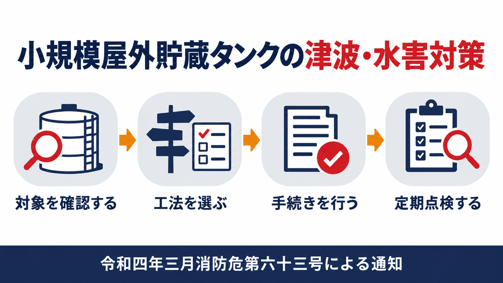小規模屋外貯蔵タンクの津波・水害対策の４ステップを示した図解