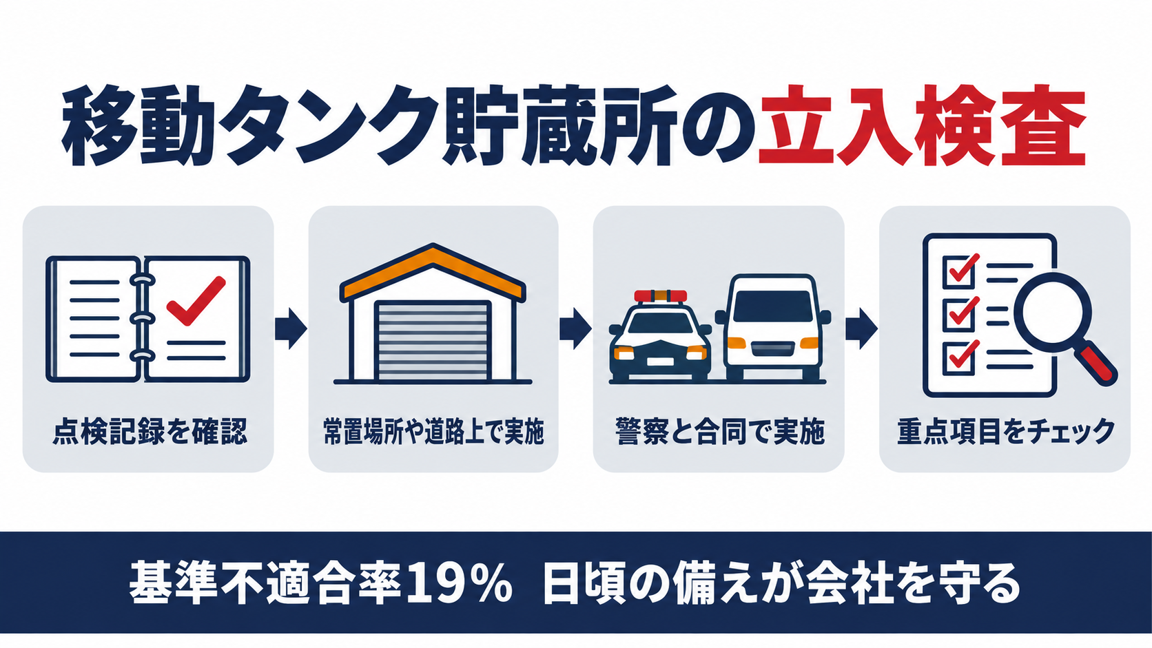 移動タンク貯蔵所の立入検査の流れを示す図解