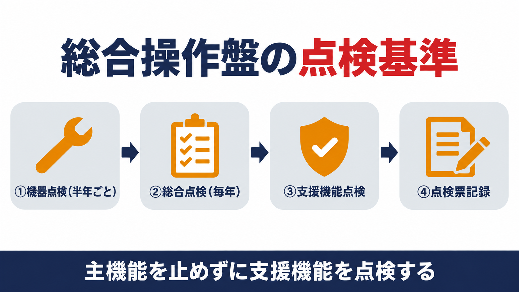 総合操作盤の点検基準を示す図解