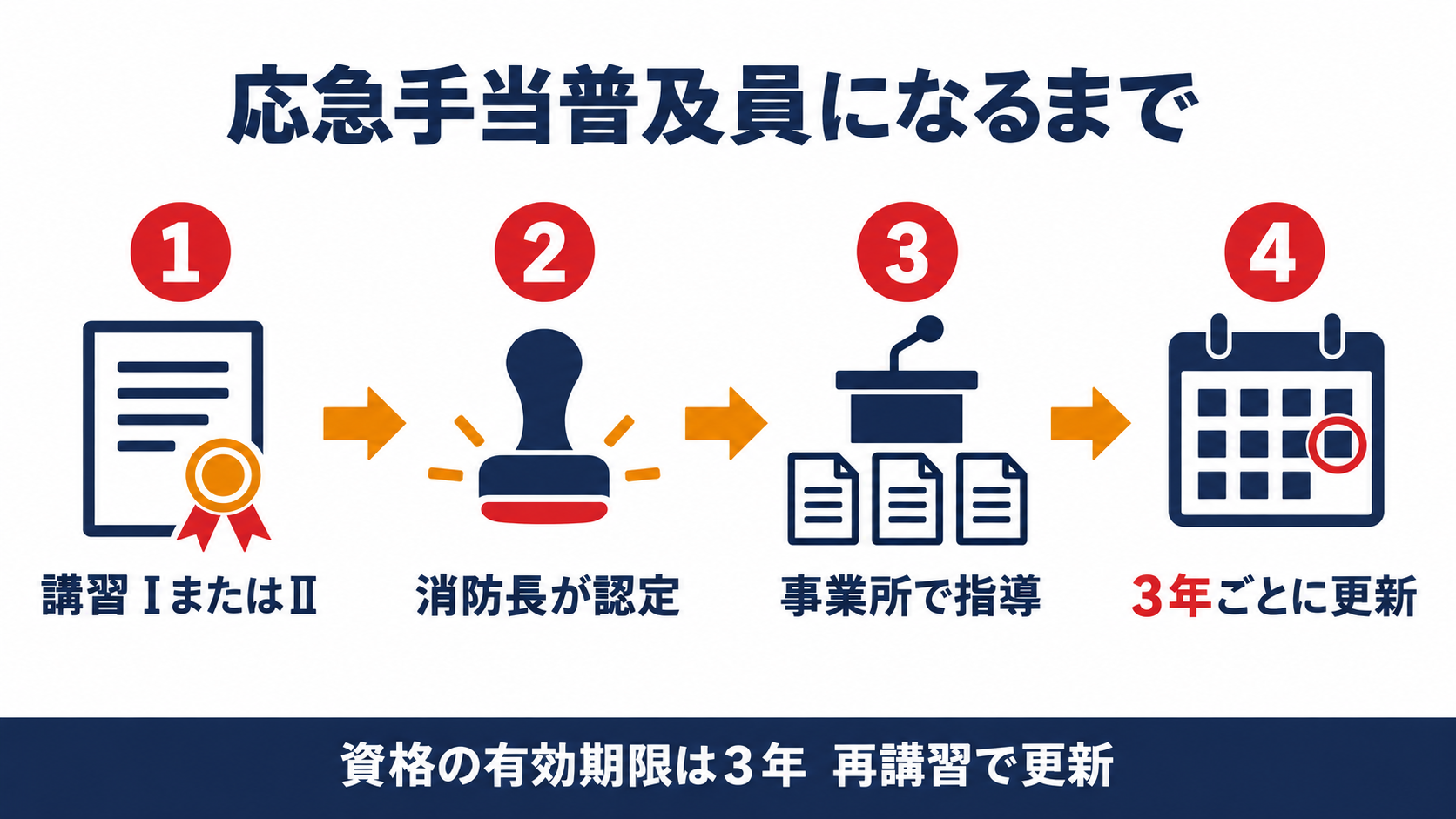 応急手当普及員になるまでの４ステップと３年ごとの有効期限を示す図解