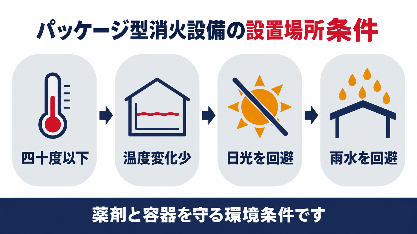 パッケージ型消火設備の設置場所の条件を示す図解