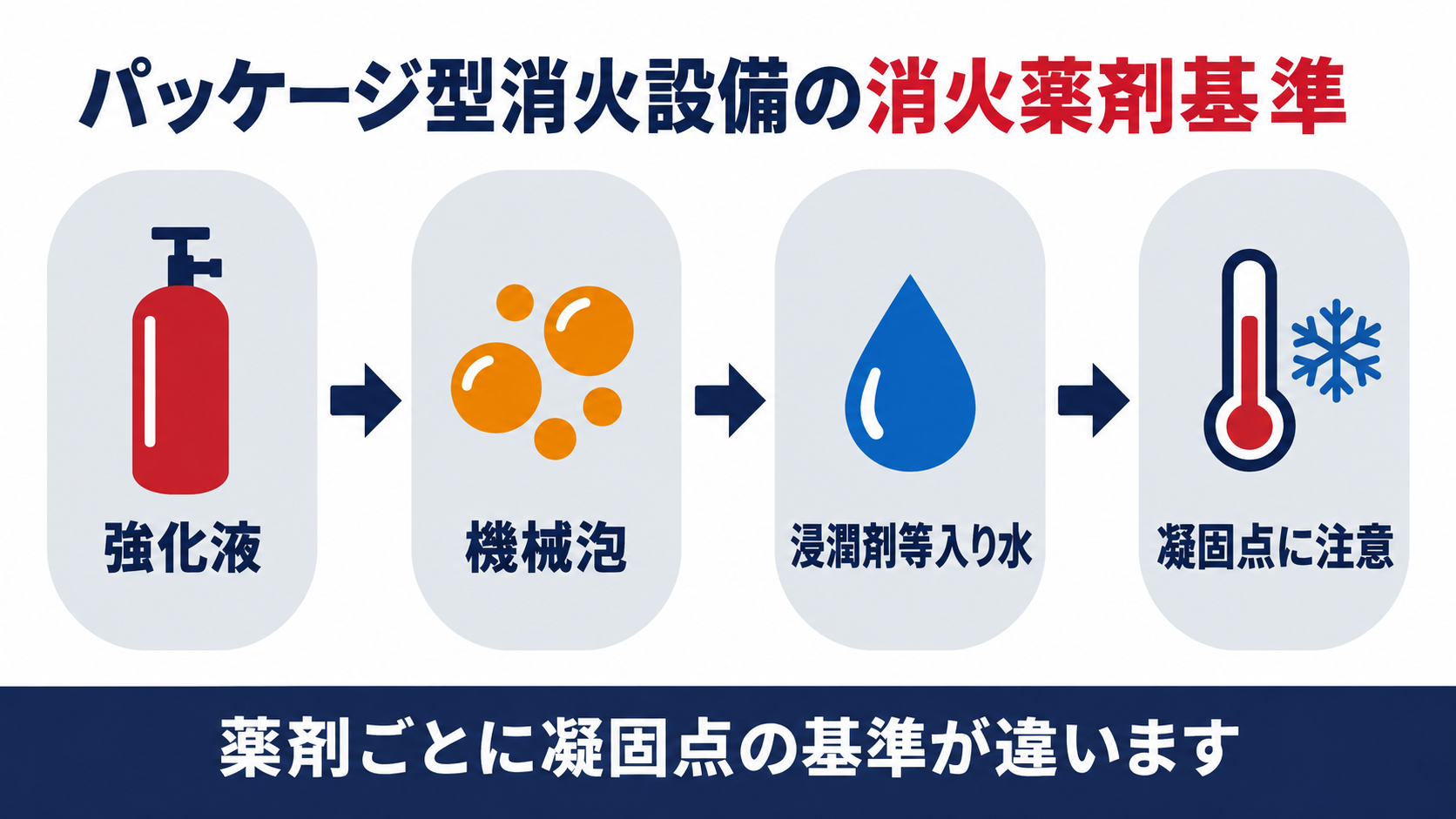 パッケージ型消火設備の消火薬剤の種類と凝固点の基準を示す図解