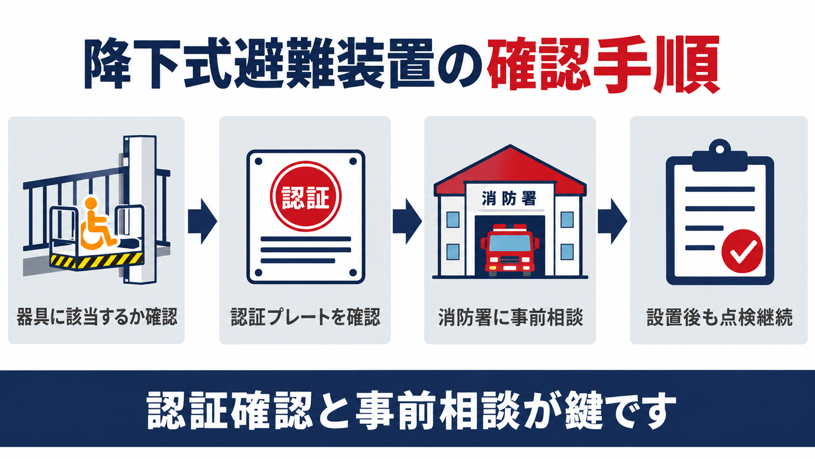 降下式避難装置の確認から消防署への事前相談までの流れを示した図解