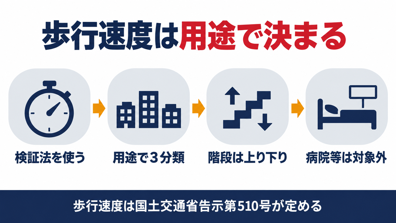 歩行速度が用途と階段の上り下りで異なるしくみを示す図解